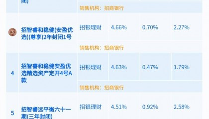 个人养老金理财今年以来平均回报2.43%，仅中银理财一只产品收益告负丨机警理财日报