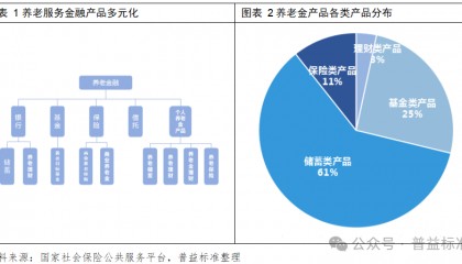 深度丨银行理财如何做好养老金融这篇大文章?