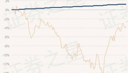 3月15日基金净值:富国两年期理财债券A最新净值1.008