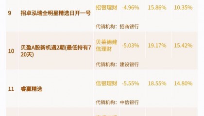 权益类理财产品拉开差距,近1年收益率首尾相差53%!光大理财两只产品最大回撤超30%丨机警理财日报