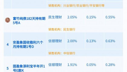 3—6月期限纯固收理财近6月收益中位数1.35%，农银理财一200多亿大规模产品上榜丨机警理财日报