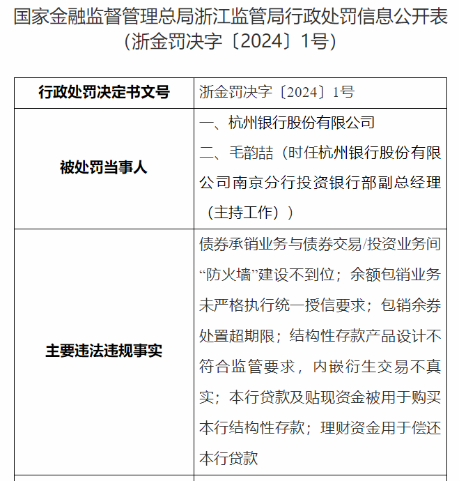 理财资金用于偿还本行贷款等，杭州银行被罚210万