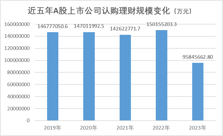 上市公司不再热衷买理财了？最新数据揭秘
