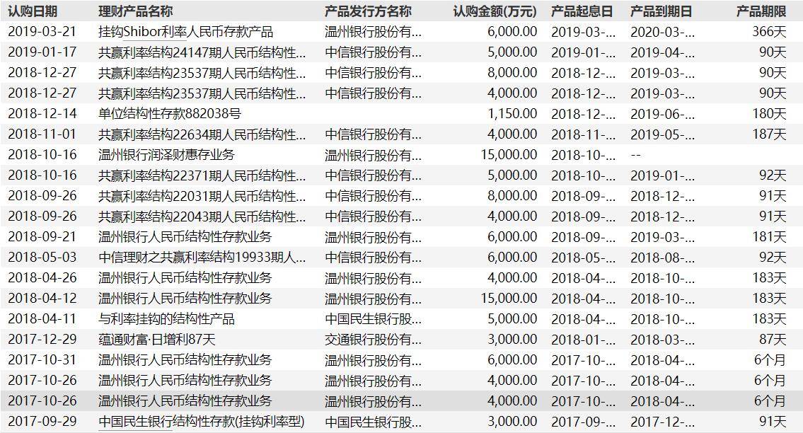 上市公司1.2亿理财仅收回437万，曾8年狂买47只理财产品