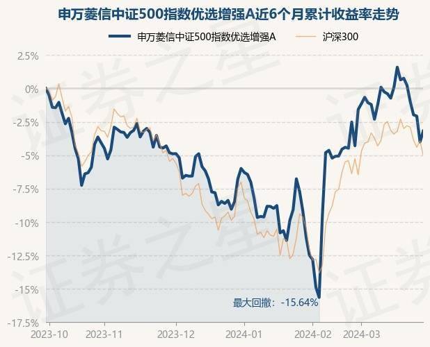3月28日基金净值：申万菱信中证500指数优选增强A最新净值1.5535，涨0.86%