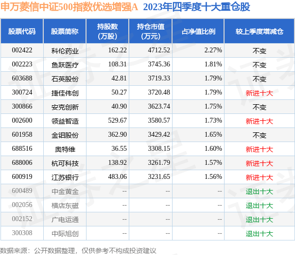 3月28日基金净值：申万菱信中证500指数优选增强A最新净值1.5535，涨0.86%