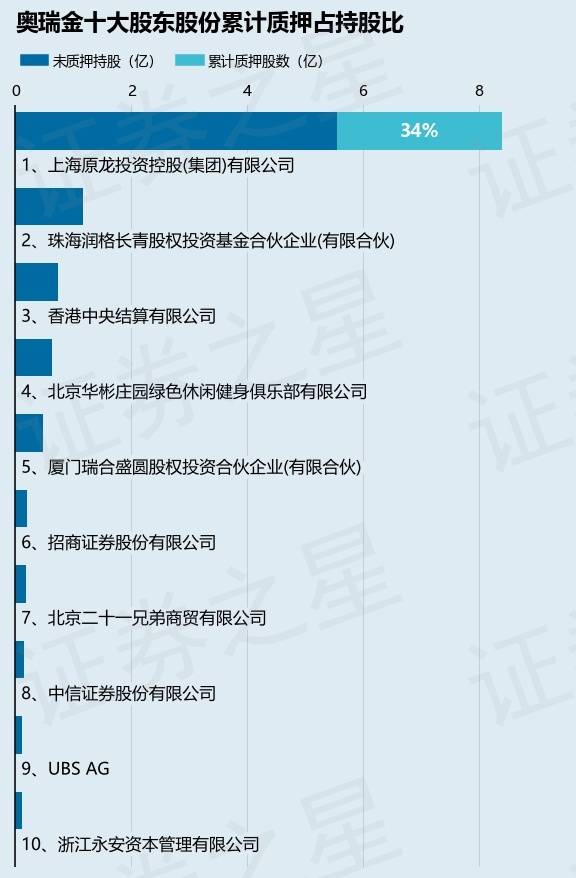 奥瑞金（002701）股东上海原龙投资控股(集团)有限公司质押500万股，占总股本0.19%