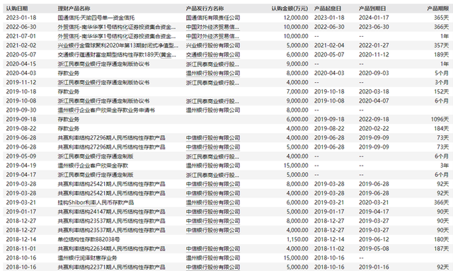 踩雷！“1.2亿理财仅收回437万”