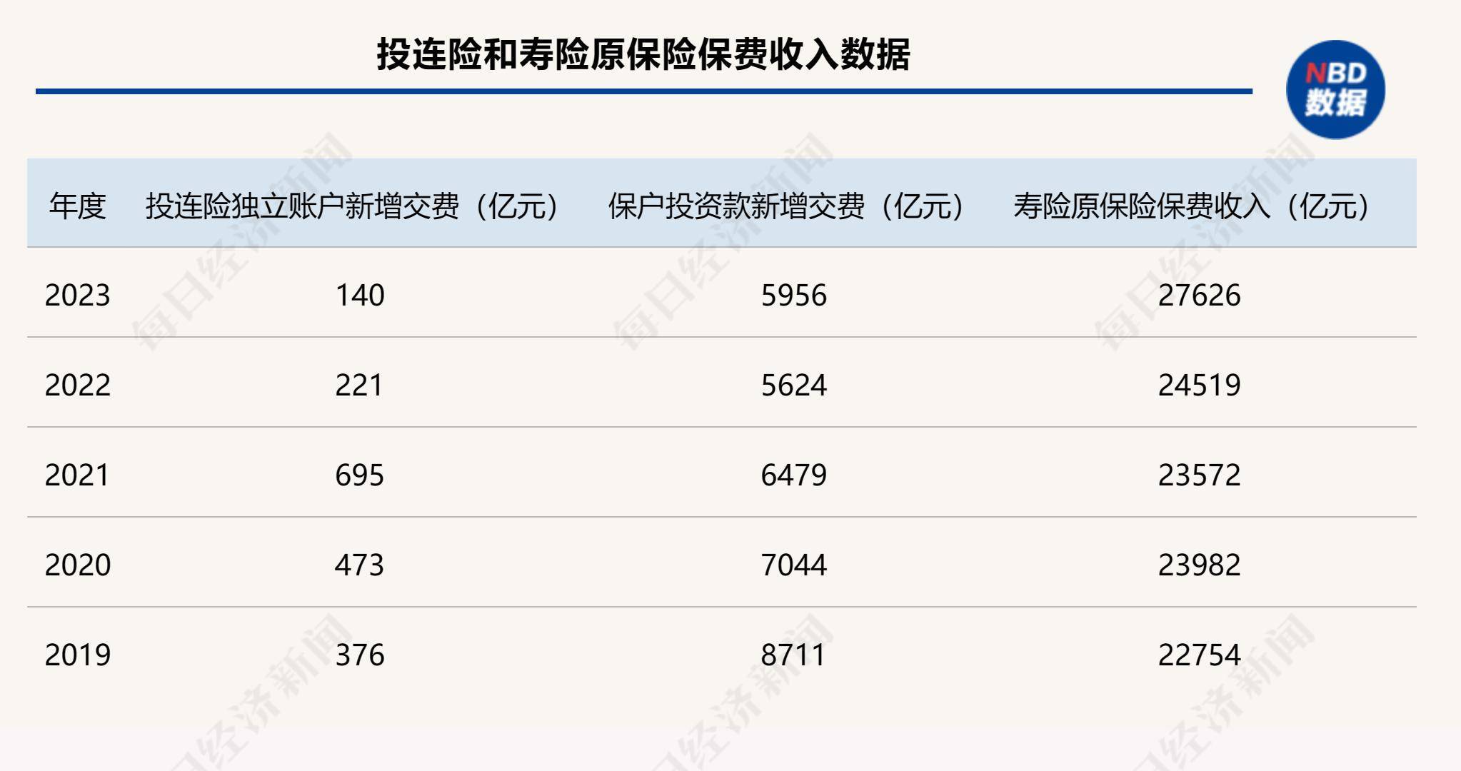 分红险、万能险都火了，这一理财险近两年新增保费却大降八成，还能否重拾升势？
