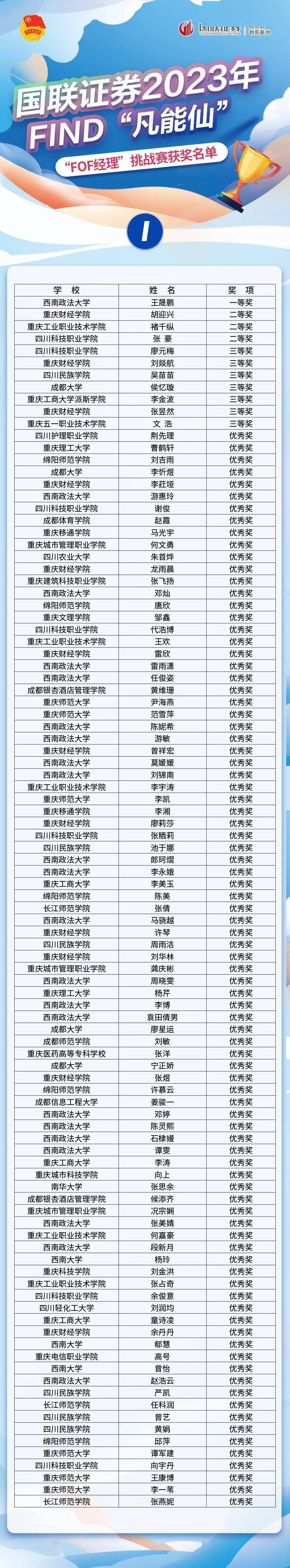学载青春梦｜川渝大学生2023年“国联证券杯”投资理财技能大赛获奖名单公布！