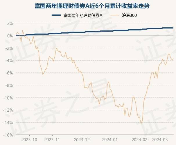 3月15日基金净值：富国两年期理财债券A最新净值1.008