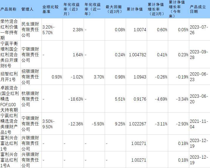 理财测评丨三大红利指数2023股息率均超6% 红利产品收益最高达13%