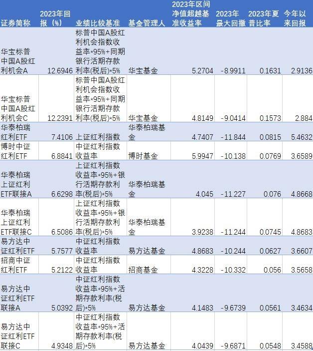 理财测评丨三大红利指数2023股息率均超6% 红利产品收益最高达13%