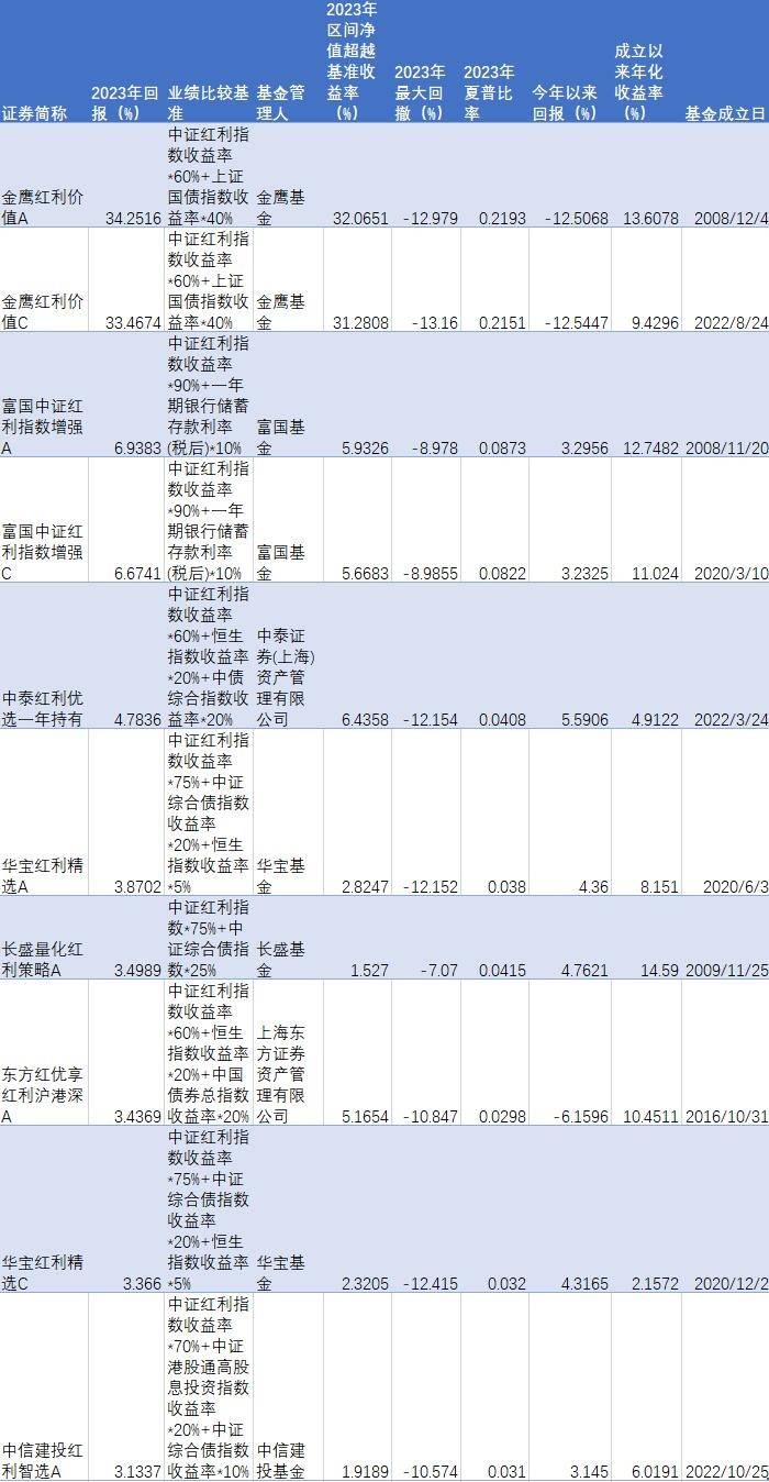 理财测评丨三大红利指数2023股息率均超6% 红利产品收益最高达13%