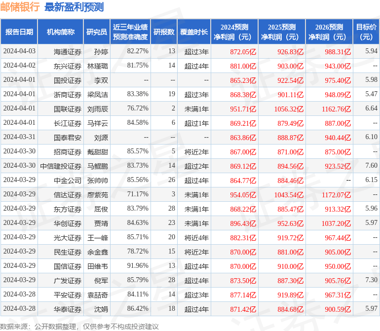 中泰证券：给予邮储银行增持评级