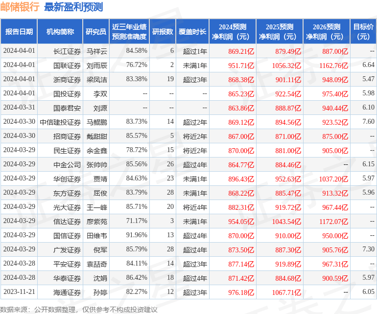 东兴证券：给予邮储银行买入评级
