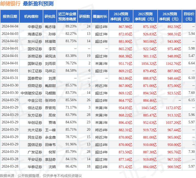 东海证券：给予邮储银行增持评级