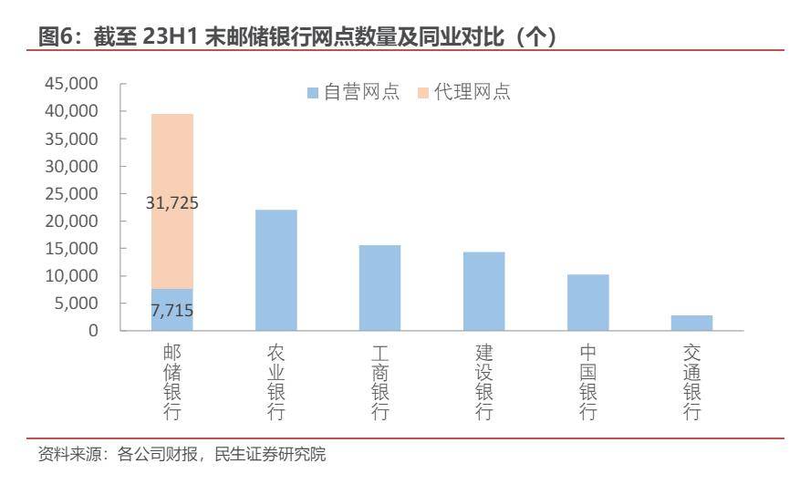 邮储银行，将这一模式玩到极致？