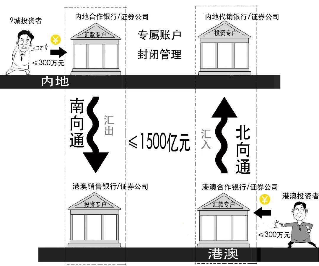 粤港澳大湾区——跨境理财通2.0版来啦！