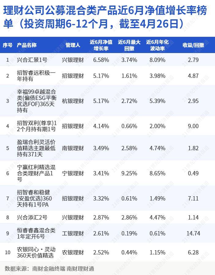6-12个月期限混合理财：近五成未跑赢现金理财，榜单前三产品均有参与黄金投资｜机警理财日报