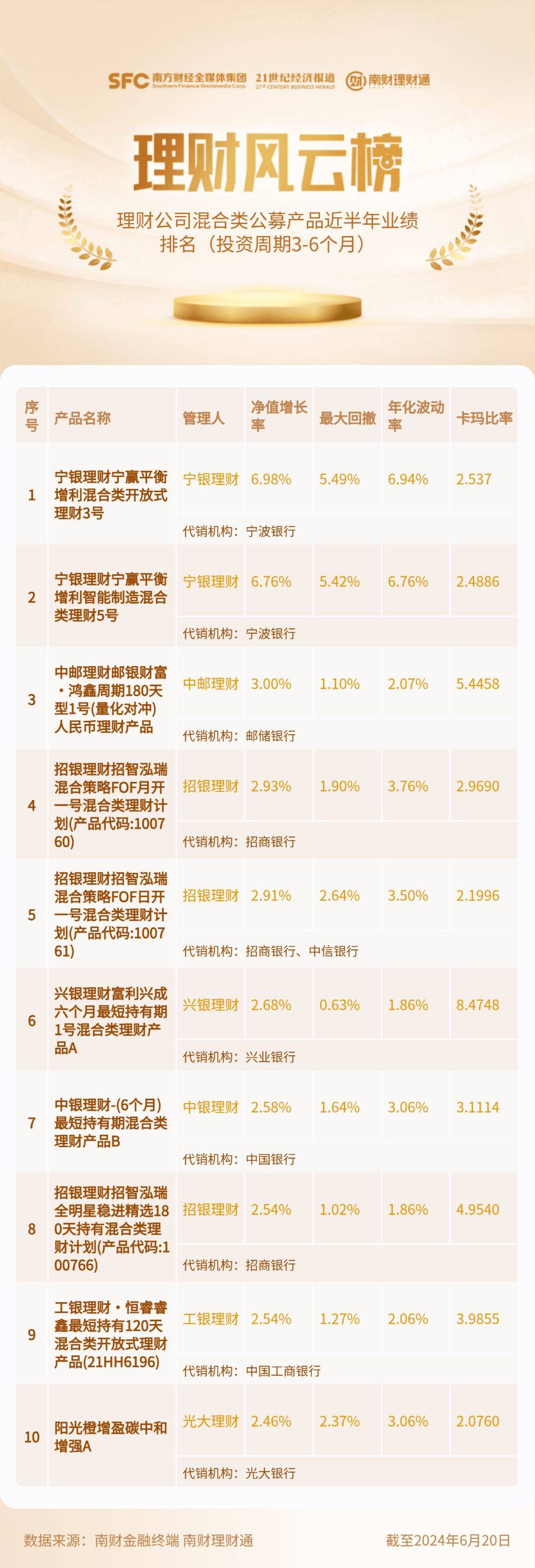 两只3-6个月期限混合类理财产品近半年收益率超过6%，宁银理财此类产品平均回报4.39%丨机警理财日报