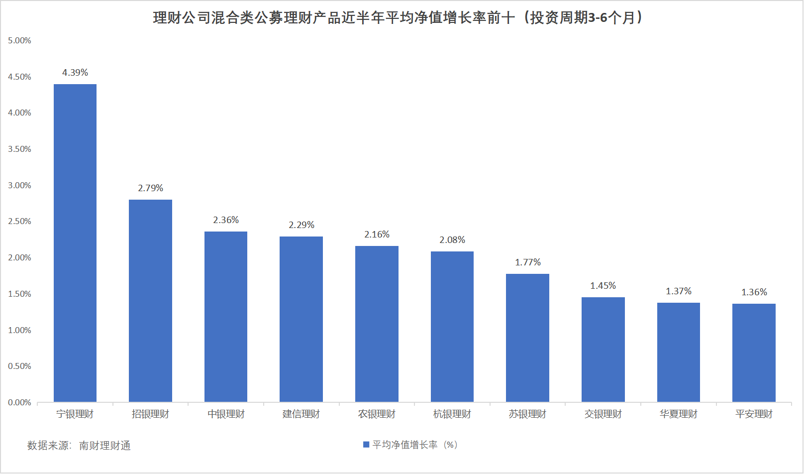 两只3-6个月期限混合类理财产品近半年收益率超过6%，宁银理财此类产品平均回报4.39%丨机警理财日报