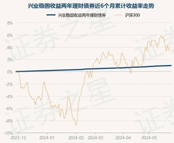 5月29日基金净值：兴业稳固收益两年理财债券最新净值1.0315
