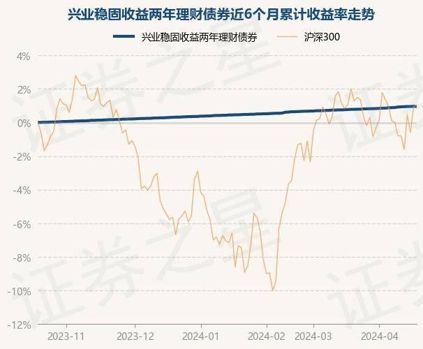 4月19日基金净值：兴业稳固收益两年理财债券最新净值1.029