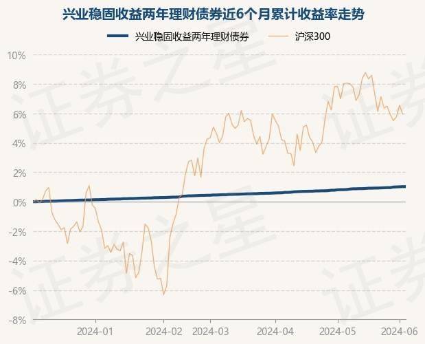 6月5日基金净值：兴业稳固收益两年理财债券最新净值1.0322
