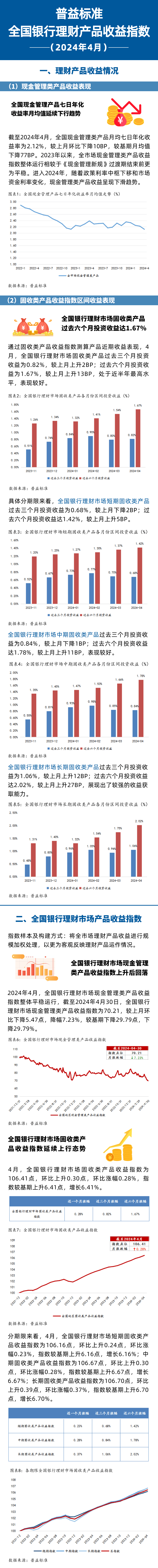4月全国银行理财产品收益指数：固收类产品过去半年收益达1.67%