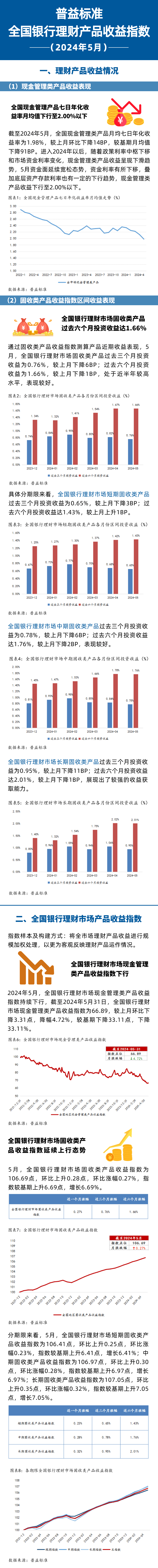 5月全国银行理财产品收益指数月报：现金管理产品收益下行至2.00%以下