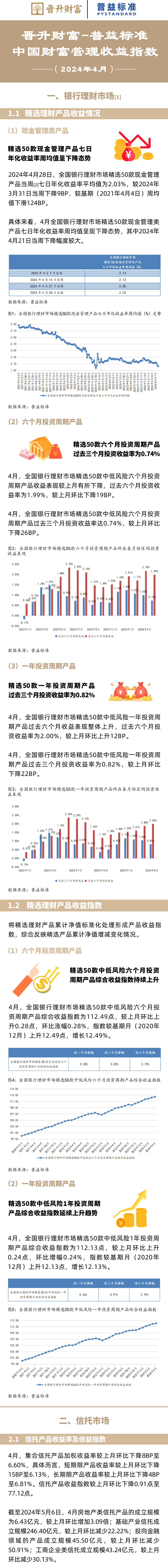 4月中国财富管理收益指数：一年投资周期理财产品收益上升
