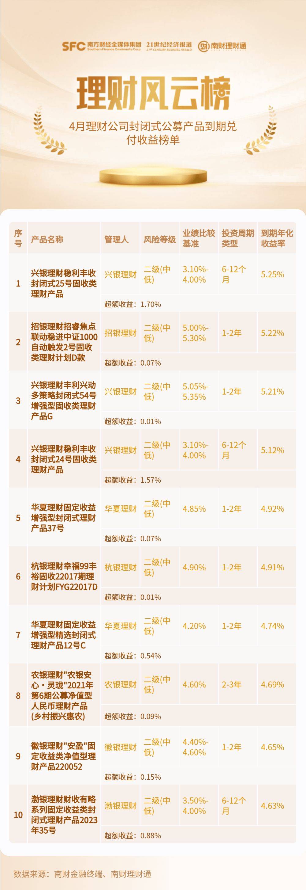 4月封闭式公募理财到期兑付收益榜单：4只产品到期年化收益率超5%，2只产品提前终止丨机警理财日报