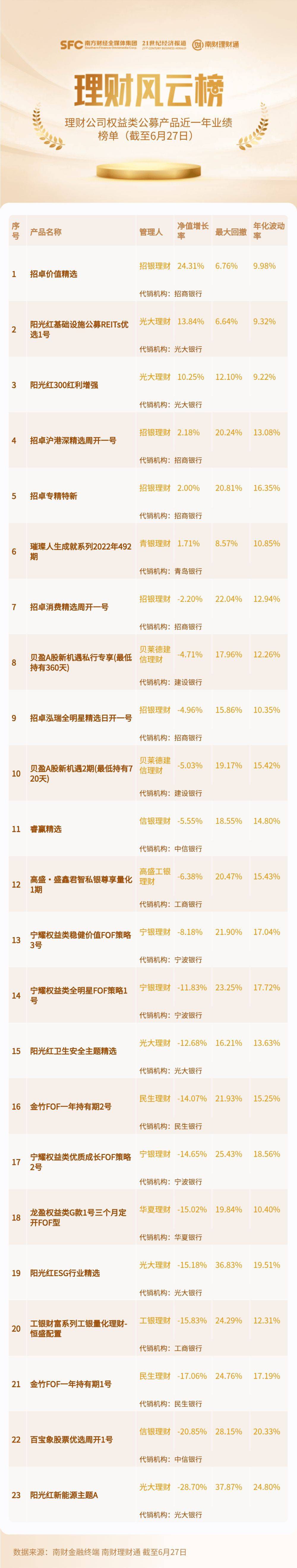 权益类理财产品拉开差距，近1年收益率首尾相差53%！光大理财两只产品最大回撤超30%丨机警理财日报