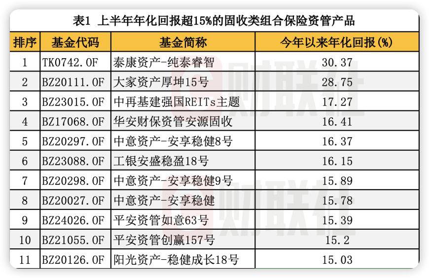 “耐心资本”投资成绩如何？ 上半年保险资管产品年化回报揭晓：固收类3.72% 权益类-2.06% 混合类-1.04%