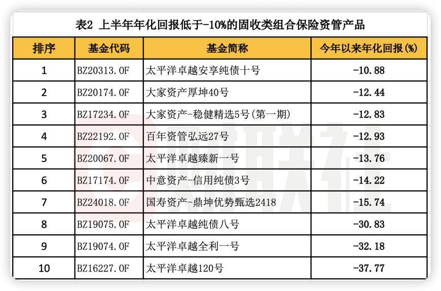 “耐心资本”投资成绩如何？ 上半年保险资管产品年化回报揭晓：固收类3.72% 权益类-2.06% 混合类-1.04%