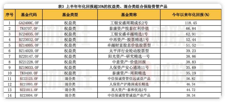 “耐心资本”投资成绩如何？ 上半年保险资管产品年化回报揭晓：固收类3.72% 权益类-2.06% 混合类-1.04%