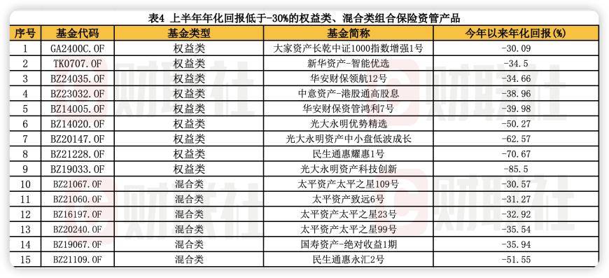 “耐心资本”投资成绩如何？ 上半年保险资管产品年化回报揭晓：固收类3.72% 权益类-2.06% 混合类-1.04%