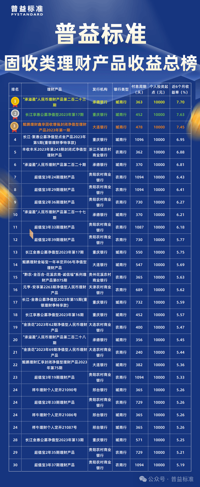 2024年6月固收类理财产品收益榜：城农商行势均力敌