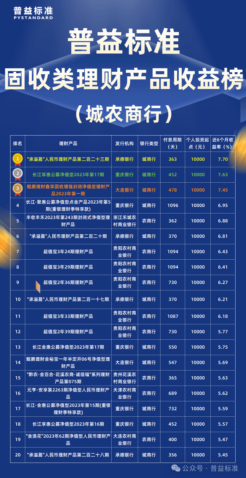 2024年6月固收类理财产品收益榜：城农商行势均力敌