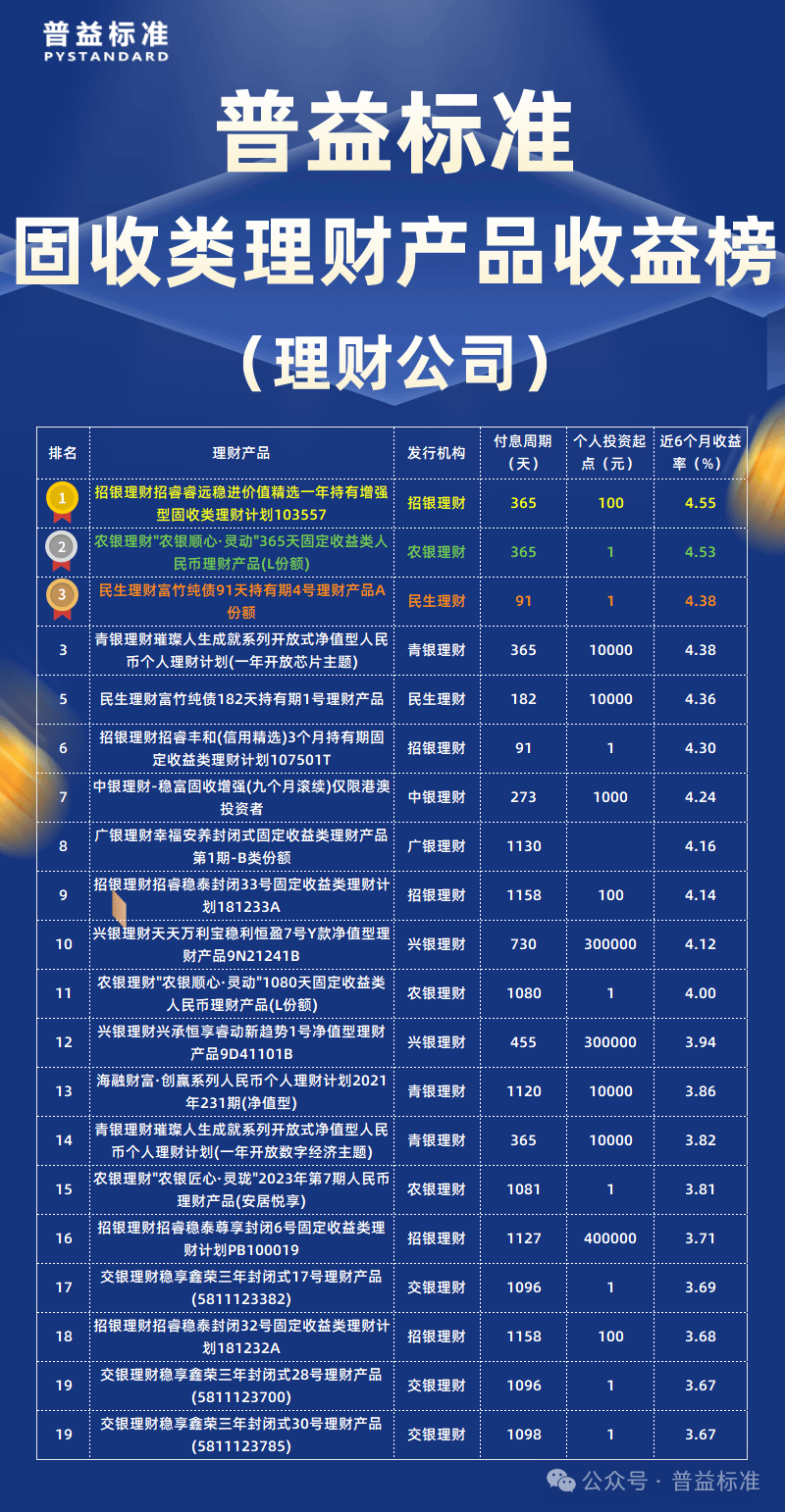2024年6月固收类理财产品收益榜：城农商行势均力敌