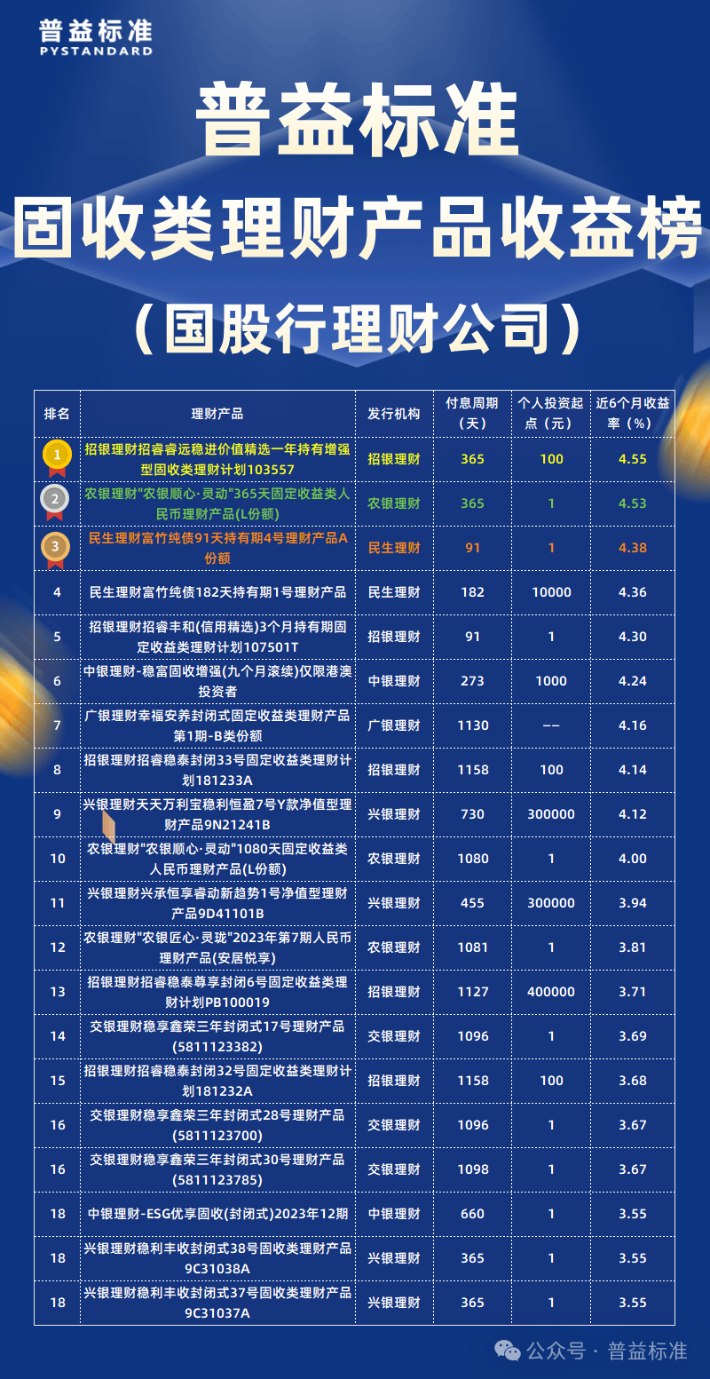 2024年6月固收类理财产品收益榜：城农商行势均力敌