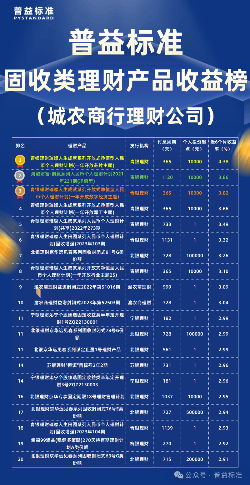 2024年6月固收类理财产品收益榜：城农商行势均力敌