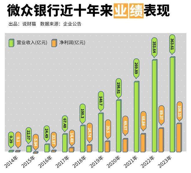 起底微众银行，为啥这么赚钱？