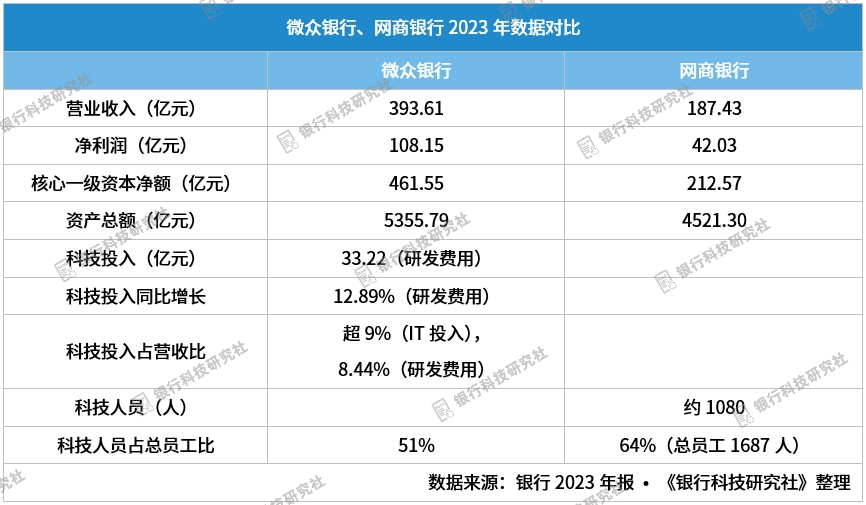 微众银行VS网商银行：金融科技相关进展对比