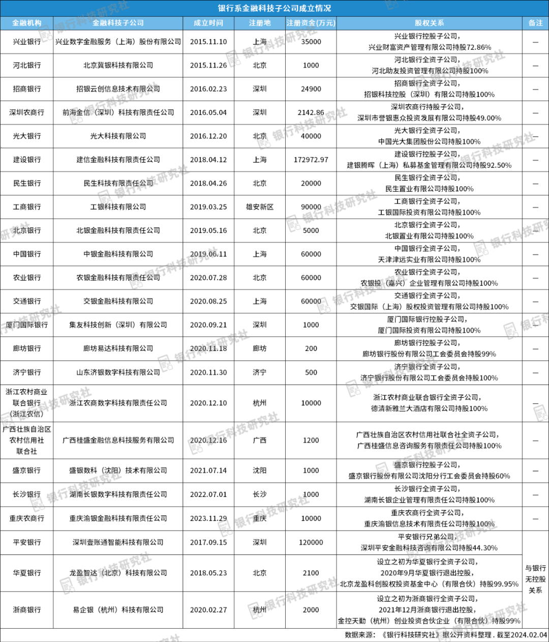 微众银行获批设立科技子公司“微众科技”，已调整科技组织架构