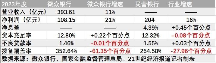 分别背靠腾讯蚂蚁，微众银行PK网商银行，高下立现！