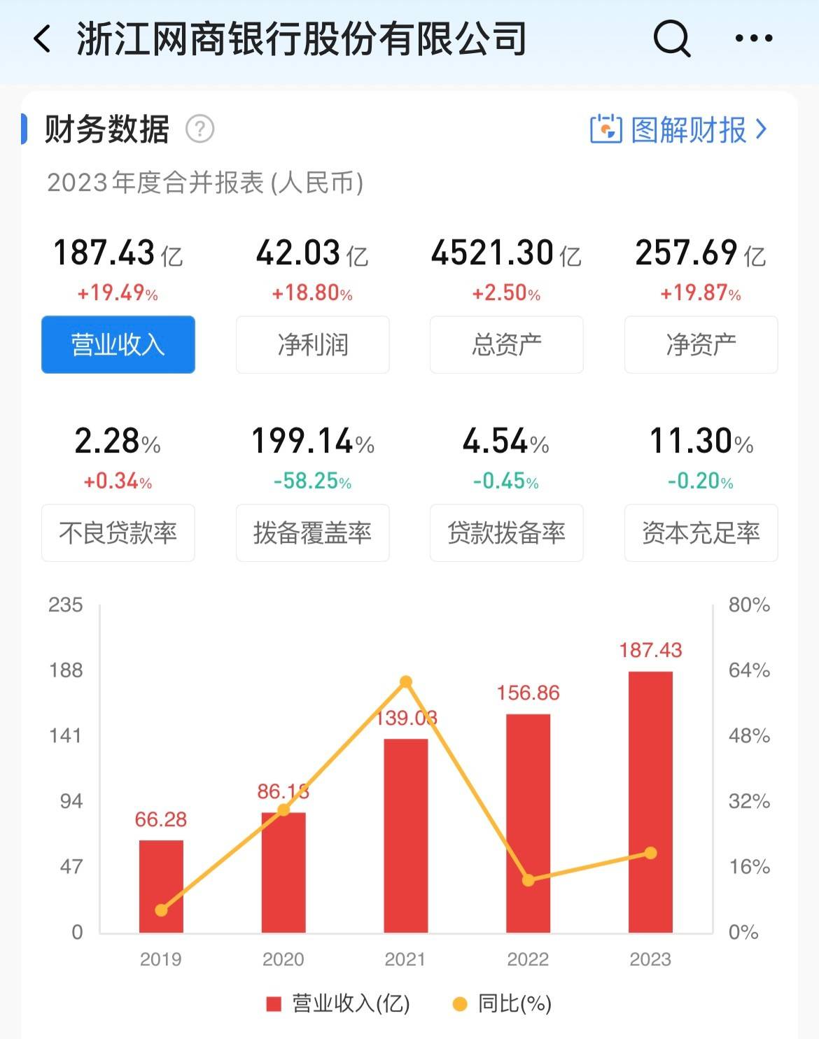 分别背靠腾讯蚂蚁，微众银行PK网商银行，高下立现！