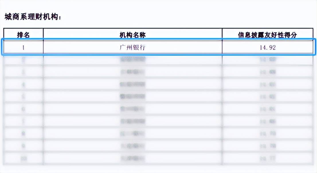 理财能力再攀高峰 广州银行荣登城商系理财机构信息披露友好性榜首