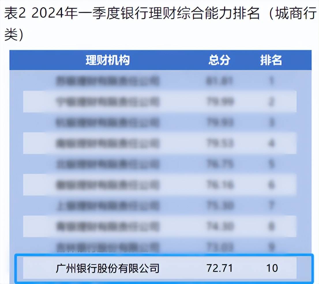 理财能力再攀高峰 广州银行荣登城商系理财机构信息披露友好性榜首